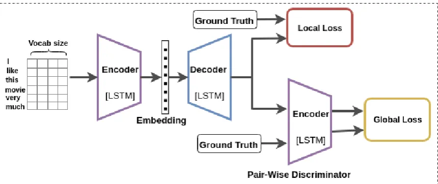 Figure 1: Pairwise Discriminator based Encoder-Decoder for Paraphrase Generation: This is the basicoutline of our model which consists of an LSTM encoder, decoder and discriminator