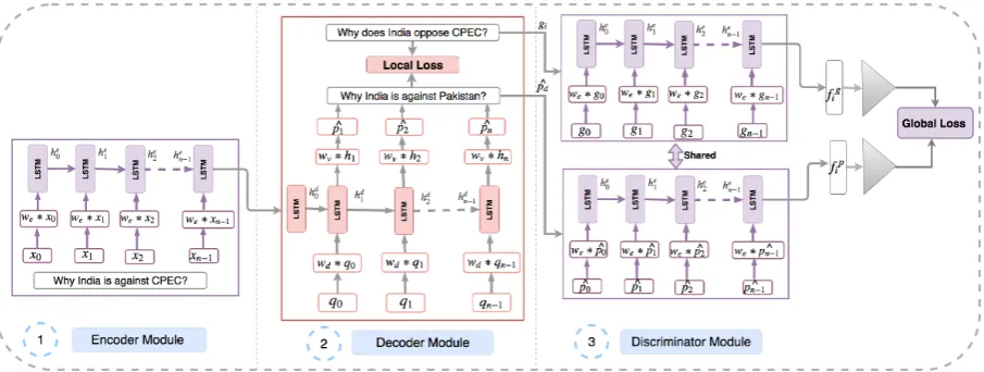 Figure 2: This is an overview of our model. It consists of 3 parts: 1) LSTM-based Encoder module
