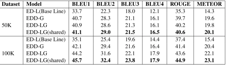 Table 1: Analysis of variants of our proposed method on Quora Dataset as mentioned in section 4.1.3.Here L and G refer to the Local and Global loss and shared represents the parameter sharing between thediscriminator and encoder module