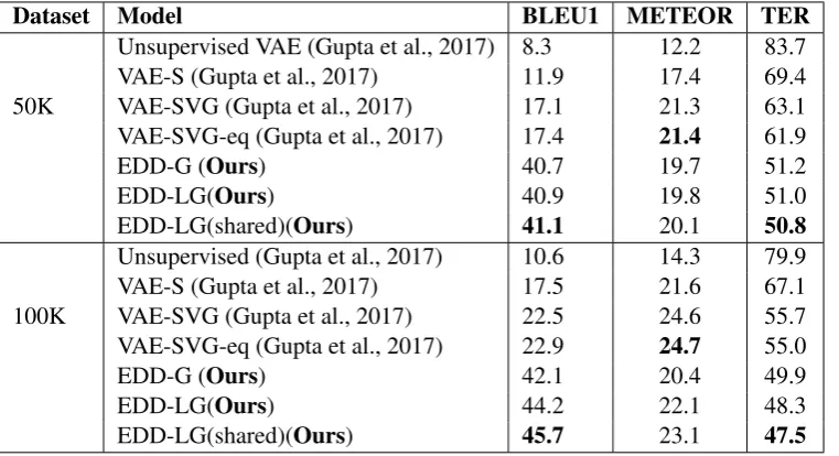 Table 2: Analysis of Baselines and State-of-the-Art methods for paraphrase generation on Quora dataset.