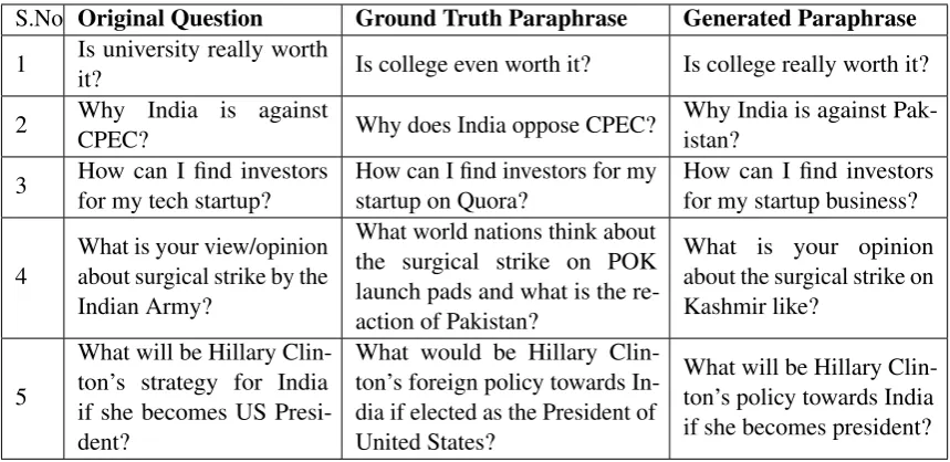 Table 3: Examples of Paraphrase generation on Quora Dataset. We observe that our model is able tounderstand abbreviations as well and then ask questions on the basis of that as is the case in the secondexample.