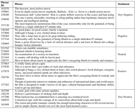 Table 5: Examples of Sentiment classiﬁcation on test set of kaggle competition dataset.