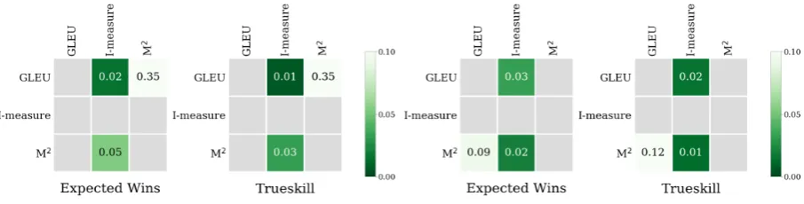 Figure 2: Results of William’s signiﬁcance tests for correlations between metrics. A green non-emptycell denotes that the row metric has a higher correlation coefﬁcient compared to the column metric withthe speciﬁed p-value