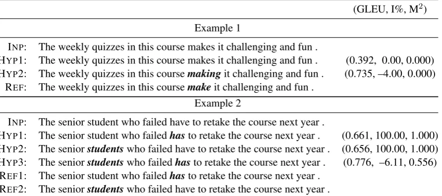 Table 3: Results of sentence-level agreement in terms of two variations of Kendall’s τ (HTies andNoTies) on expanded and unexpanded sets