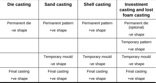 Table 1: Types of Patterns and Moulds Used in the Major Casting Techniques