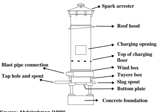 Figure 4: A Typical Cupola Furnace