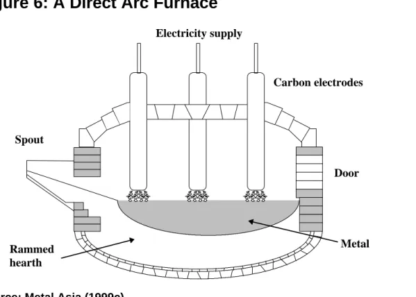 Figure 6: A Direct Arc Furnace