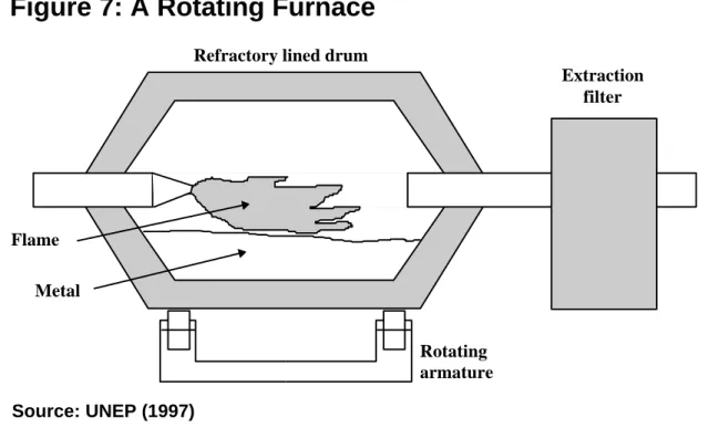Figure 7: A Rotating Furnace