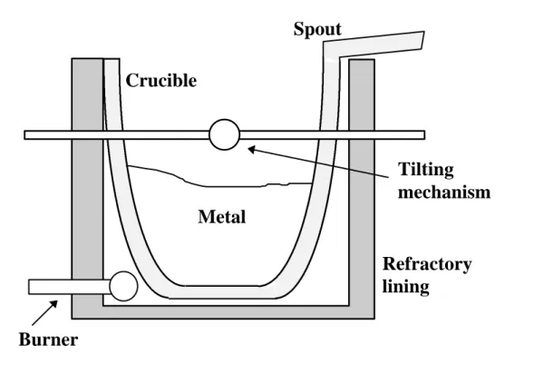 Figure 8: A Crucible Furnace