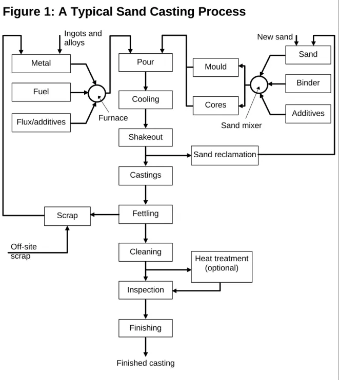 Figure 1: A Typical Sand Casting Process
