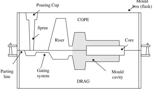 Figure 2: Cross-section of a typical two-part sand mould
