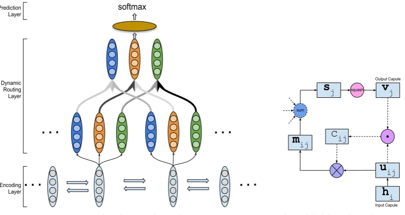 Figure 1: Diagram of dynamic routing for sequence encoding. (a) is the overall dynamic routing diagram,the width of edges between capsules indicate the amount of information transfered, which is reﬁnediteratively