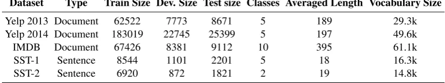 Table 1: Statistics of the ﬁve datasets used in this paper