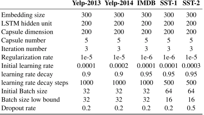 Table 2: Detailed hyper-parameter settings