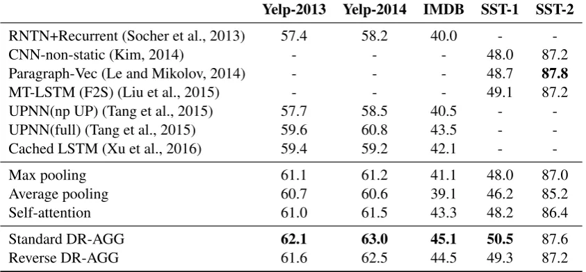 Table 3: Experimental result comparison on ﬁve datasets. For the document-level datasets, hierarchicalaggregation is used for both self-attention and DR-AGGs.