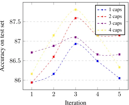 Figure 2: Relationship between test accuracy and routing iteration, where the vertical axis denotes testaccuracy and the horizontal axis denotes routing iteration