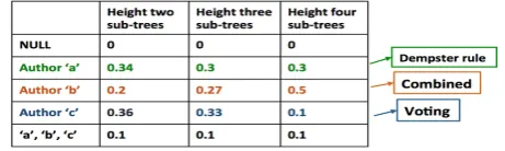 Figure 2: An example of Dempster’s rule.