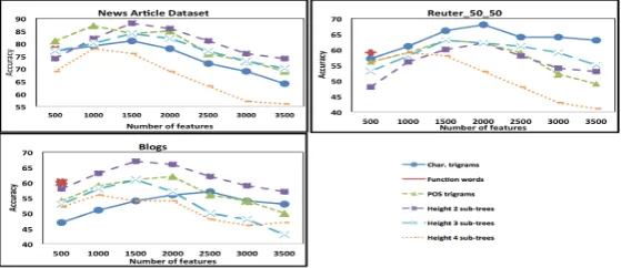 Figure 4: Accuracy values for closed-author set using one fea-ticles on a particular subtopic with ahigh occurrence of a set of words speciﬁc to the topic