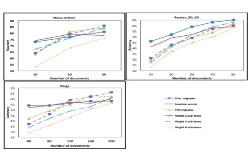Figure 6: Effect of training data size.