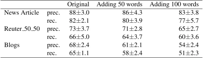 Table 2: Precision and Recall for semi-closed authorship using individual features (Case-2)