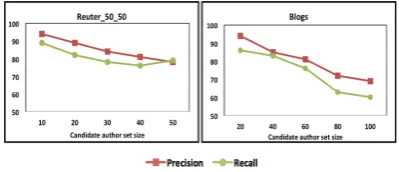 Figure 7: Precision and recall values for differentcandidate author set sizes.