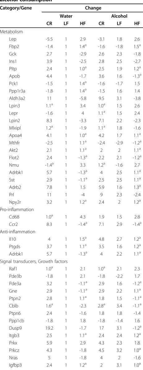 Table 1 Genes regulated by body weight/diet andalcohol consumption