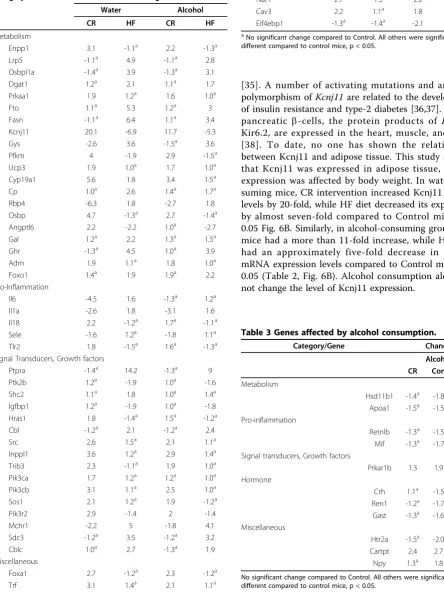 Table 2 Genes affected by body weight and diet