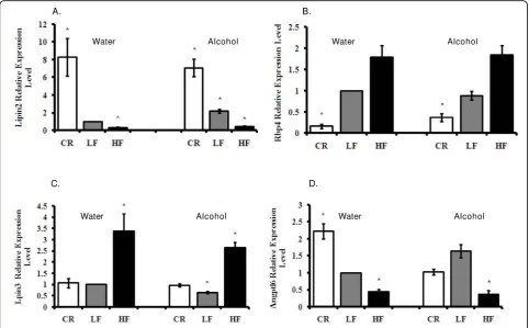 Figure 6 Panel A: Adipose tissue mRNA Ptgds levels. Panel B: KCNJ11 levels. The data represent the expression of mRNA relative to LF miceconsuming water