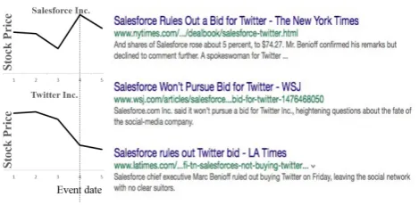 Figure 1: Event “Salesforce rules out Twitter bid” showing different impacts to differnt ﬁrms