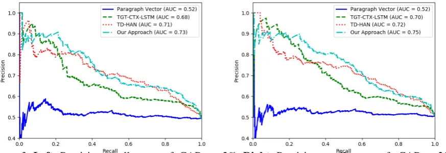 Table 2: Final AUC on the test set, ** means that the result is better than the best baseline at 1% signiﬁ-cance level.