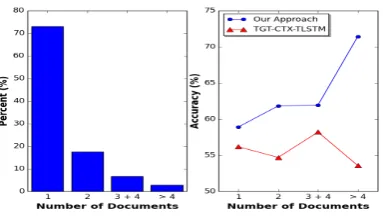 Figure 4: Left: The proportion of instances with different number of ﬁnancial news documents in our test dataset