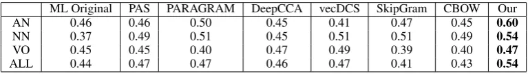 Table 2: The Spearman’s correlation ρ of different methods on ML2010 datasets.