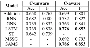 Table 3: The Spearson’s correlation ρ for different methods on STS2015 datasets.