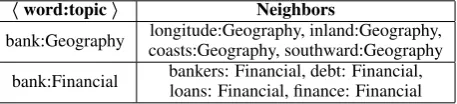Table 5: Top 4 topics of the word ‘bank’.