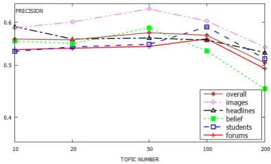 Figure 1: The precisions on STS2015 datasetswith different numbers of topics in LDA model.