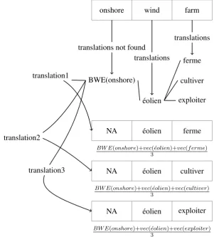 Figure 2: An example for translating the MWT onshore wind farm into French. The translations for eachcomposing word are limited to those that exist in the comparable corpus and the bilingual dictionary.The ﬁnal similarity between the MWT and a candidate is the maximum of the three similarities betweeneach of the three possible representation vectors and the candidate vector.