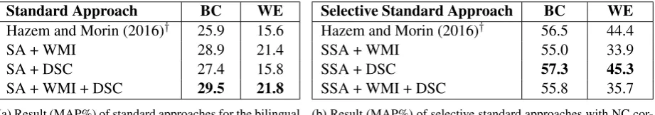 Table 2 shows the results of the bilingual SWT extraction using the standard approach (SA) and itsvariant, the Selective Standard Approach (SSA) for the breast cancer corpus (BC) and the wind energycorpus (WE)