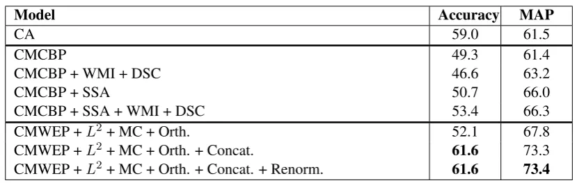 Table 4: Accuracy (p@1) and MAP % of different approaches for MWTs in the WE corpus