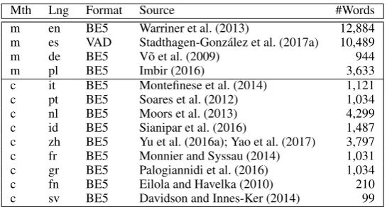 Table 6:Overview of automatically constructed emotion lexi-cons; mapping methodology (monolingual or crosslingual), lan-guage (codes according to ISO 639-1), target emotion format,source lexicon of the mapping process and number of previouslyunknown ratings (excluding those present in other lexicons).