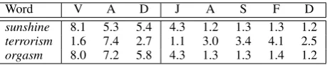 Table 1: Data sets used in our experiments; with abbreviation (including language code according toISO 639-1), the bibliographic sources of the VA(D) and BE5 ratings, information on whether Dominanceis included and the number of overlapping entries.