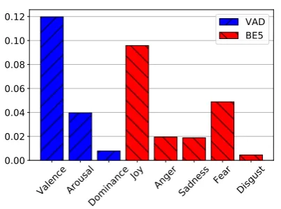 Figure 2:Relative importance of the affec-tive variables of VAD and BE5 for predictingthe alternative format, respectively; measuredin drop of Pearson r when using all variablesvs