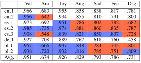 Table 5: Results of crosslingual experiment in Pearsonr. Color indicates outperforming human SHR ( blue ),being outperformed ( red ) or SHR not being reported(white).