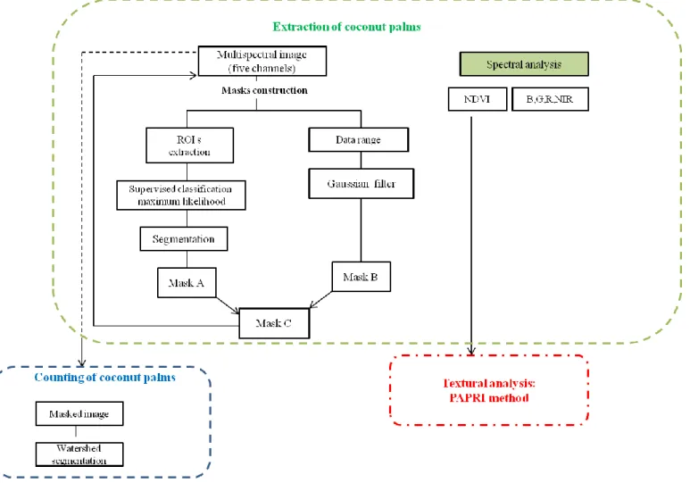 Figure 2: General architecture of the method. 