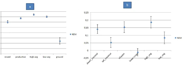 Figure 3.a shows average NDVI variation per class, between 0.1 and 0.8. The  highest values are  assigned  to  high  (0.8)  and  low  (0.7)  vegetation;  and  the  lowest  ones  (0.24)  to  the  bare  ground/built-up  class