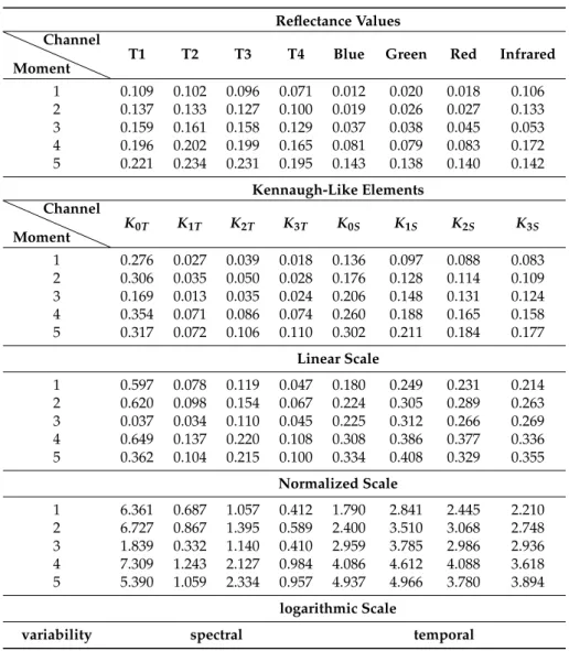 Table 1. Empirical central moments one to five normalized to linear deviations of the distributions adopted by the multi-spectral and multi-temporal reflectance images and Kennaugh-like elements fused on a two-dimensional Quaternion basis for the “Murnauer