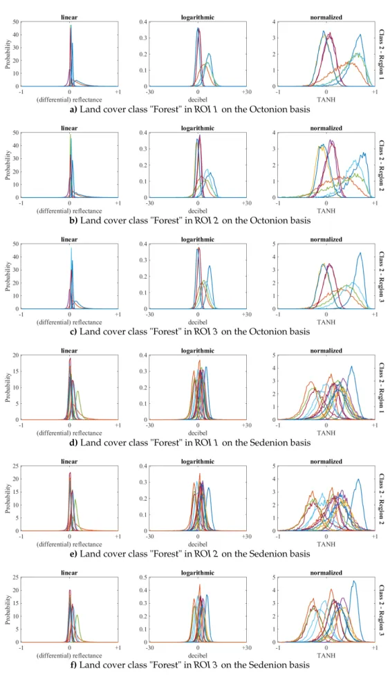 Figure 7. The distribution of the Kennaugh-like elements on the Octonion basis fusing Sentinel-1 and Sentinel-2 (a–c) and on the Sedenion basis fusing ALOS-PALSAR-2 and Sentinel-2 (d–f) for class 2