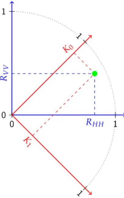 Figure 1. The orthogonal transform from reflectance (blue) to Kennaugh elements (red) in the two dimensional space of one measurement (green) according to Equation (2).
