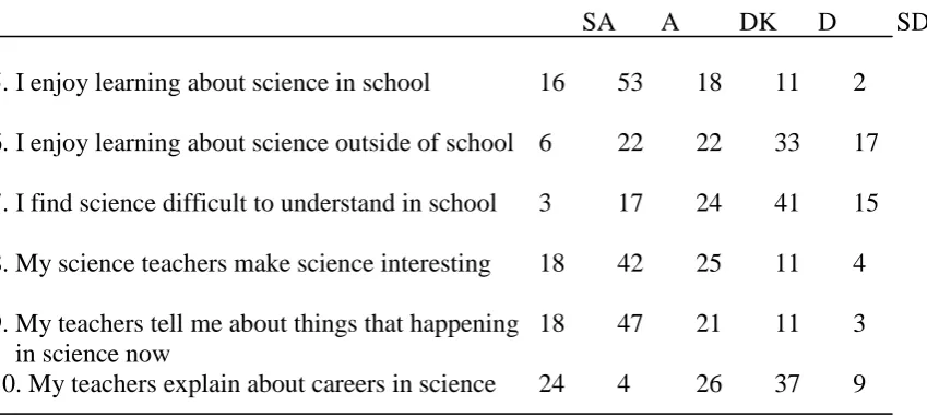 Table 2 Students' responses (by %) which focus on classroom science 