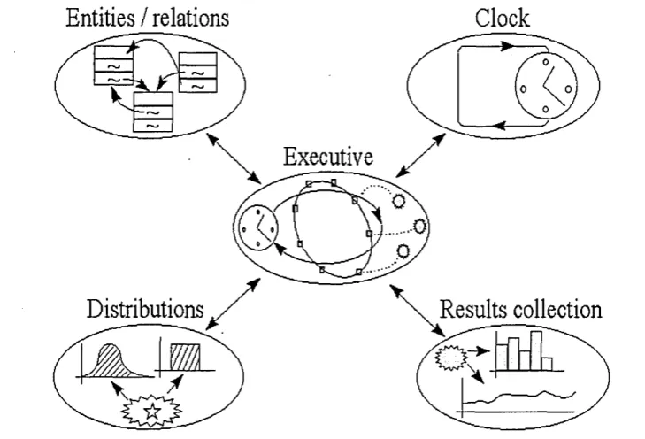 Figure 2.1 Structure of a simulation system (Ball 1996)