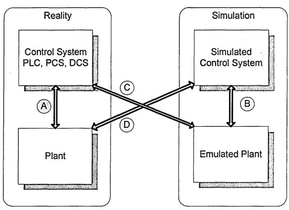 Figure 2.2 Possible Combinations between Reality and Simulation for Control